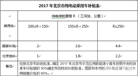 北京2017年新能源小客车补贴落地按中央1:0.5