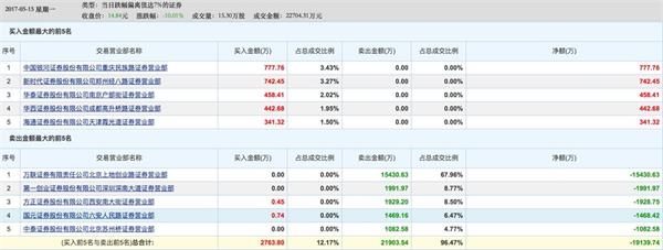 第一创业解禁连续三个跌停 谁在买?谁在卖?专