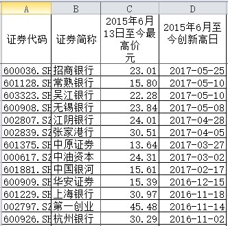 金融股持续暴动:招行涨幅已超30% 现在还能不